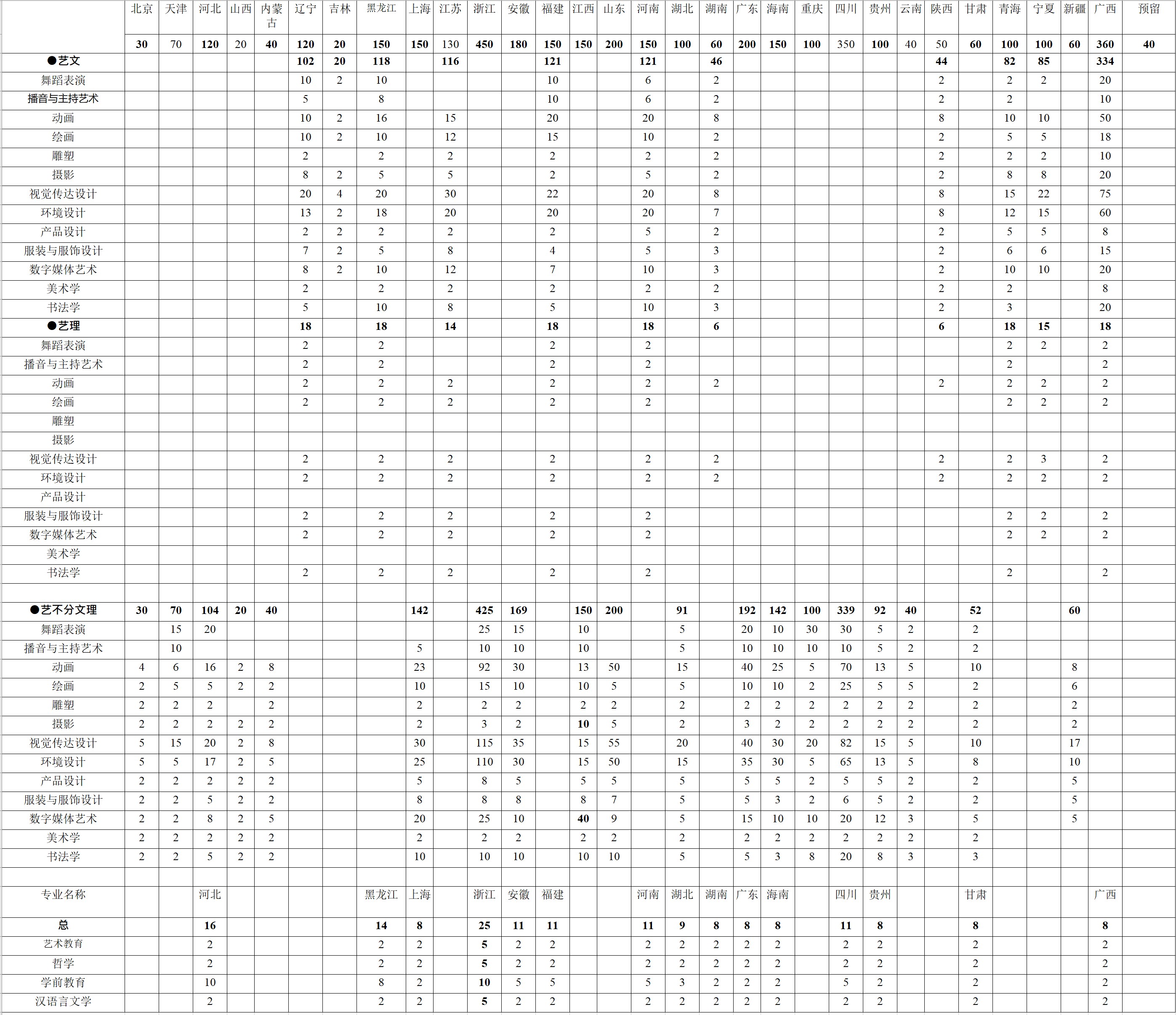 2022年 分省分专业招生计划